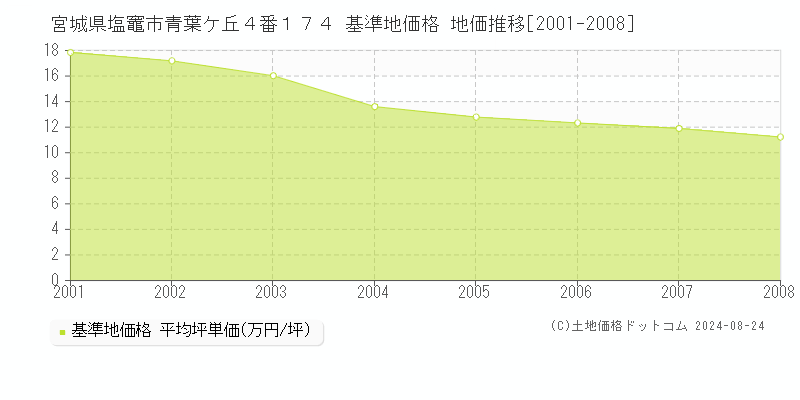 宮城県塩竈市青葉ケ丘４番１７４ 基準地価格 地価推移[2001-2008]