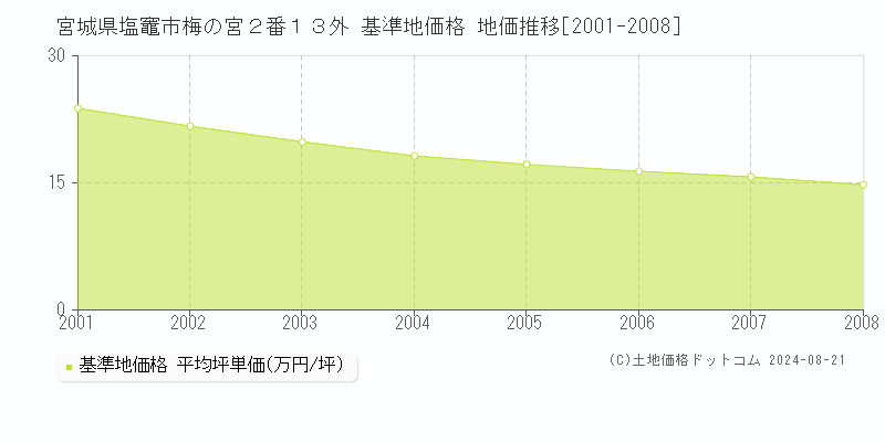 宮城県塩竈市梅の宮２番１３外 基準地価格 地価推移[2001-2008]