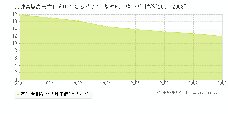 宮城県塩竈市大日向町１３５番７１ 基準地価 地価推移[2001-2008]