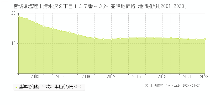 宮城県塩竈市清水沢２丁目１０７番４０外 基準地価格 地価推移[2001-2023]