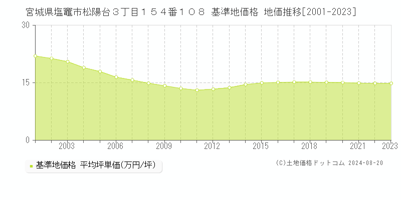 宮城県塩竈市松陽台３丁目１５４番１０８ 基準地価格 地価推移[2001-2023]