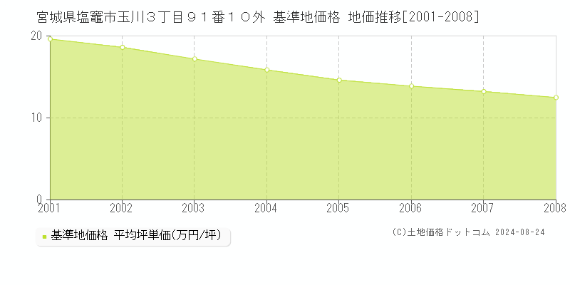 宮城県塩竈市玉川３丁目９１番１０外 基準地価格 地価推移[2001-2008]