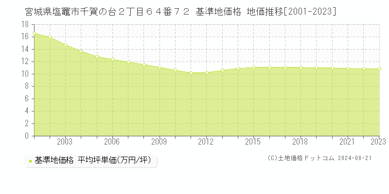 宮城県塩竈市千賀の台２丁目６４番７２ 基準地価格 地価推移[2001-2023]