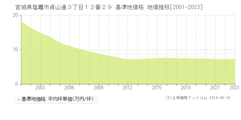 宮城県塩竈市貞山通３丁目１２番２９ 基準地価格 地価推移[2001-2023]