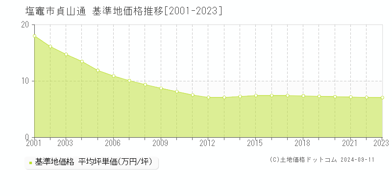 貞山通(塩竈市)の基準地価格推移グラフ(坪単価)[2001-2023年]