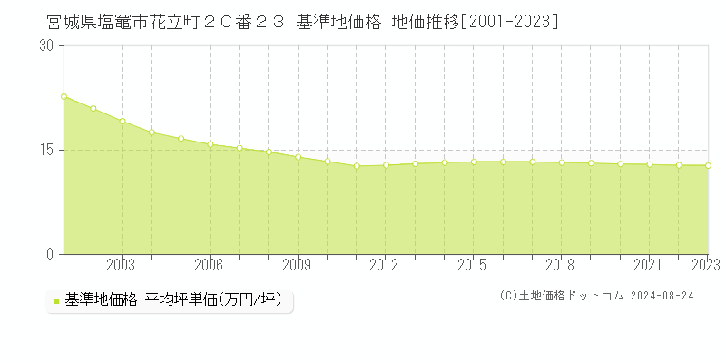 宮城県塩竈市花立町２０番２３ 基準地価格 地価推移[2001-2023]