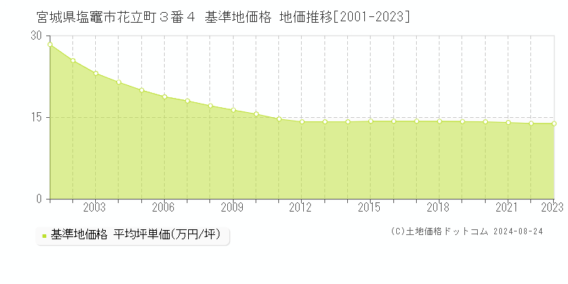 宮城県塩竈市花立町３番４ 基準地価 地価推移[2001-2024]