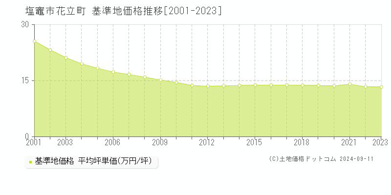 花立町(塩竈市)の基準地価推移グラフ(坪単価)[2001-2024年]