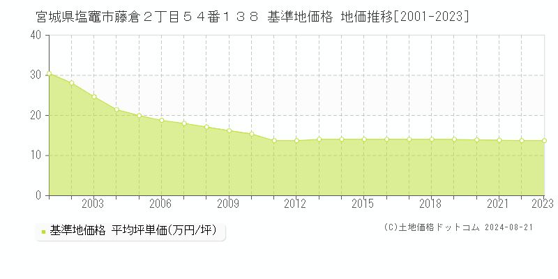 宮城県塩竈市藤倉２丁目５４番１３８ 基準地価格 地価推移[2001-2023]