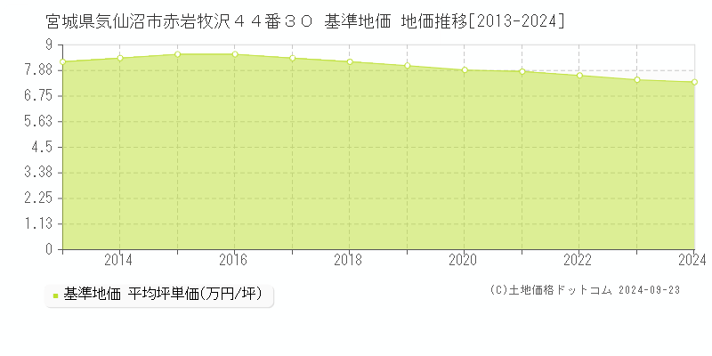 宮城県気仙沼市赤岩牧沢４４番３０ 基準地価 地価推移[2013-2024]