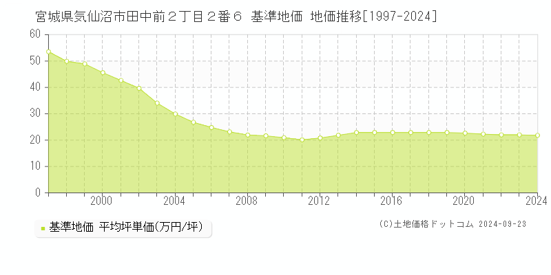 宮城県気仙沼市田中前２丁目２番６ 基準地価 地価推移[1997-2024]