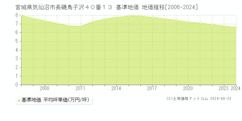 宮城県気仙沼市長磯鳥子沢４０番１３ 基準地価 地価推移[2006-2024]