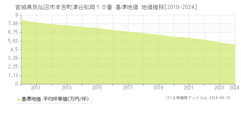 宮城県気仙沼市本吉町津谷松岡１８番 基準地価 地価推移[2010-2024]