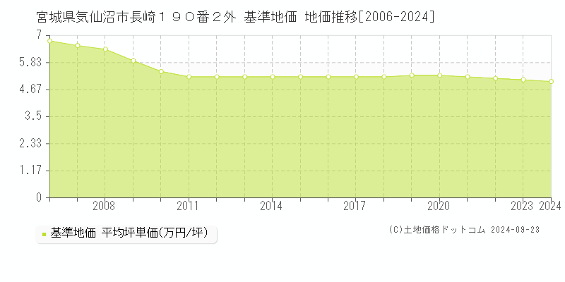 宮城県気仙沼市長崎１９０番２外 基準地価 地価推移[2006-2024]