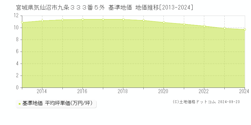 宮城県気仙沼市九条３３３番５外 基準地価 地価推移[2013-2024]