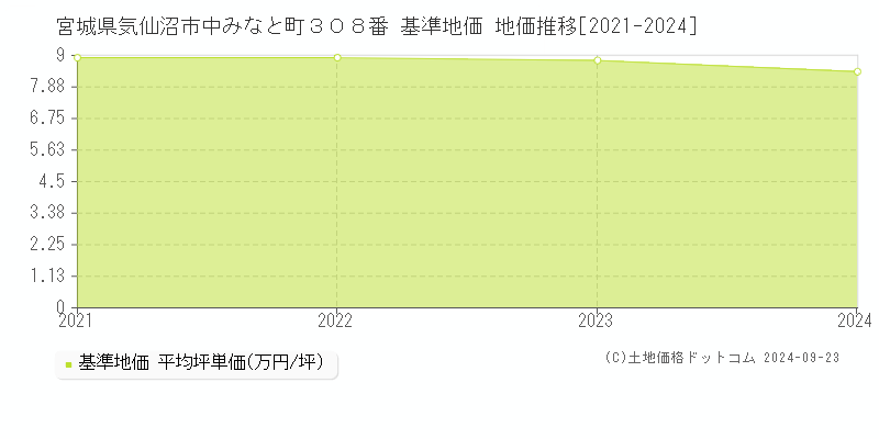 宮城県気仙沼市中みなと町３０８番 基準地価 地価推移[2021-2024]