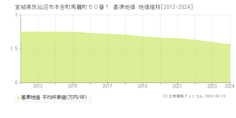 宮城県気仙沼市本吉町馬籠町５０番１ 基準地価 地価推移[2012-2024]