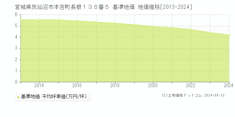 宮城県気仙沼市本吉町長根１３８番５ 基準地価 地価推移[2013-2024]