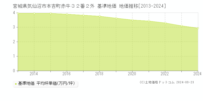 宮城県気仙沼市本吉町赤牛３２番２外 基準地価 地価推移[2013-2024]