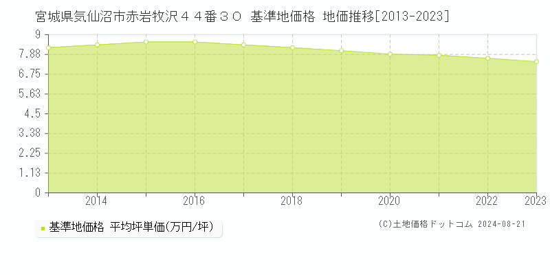 宮城県気仙沼市赤岩牧沢４４番３０ 基準地価 地価推移[2013-2024]