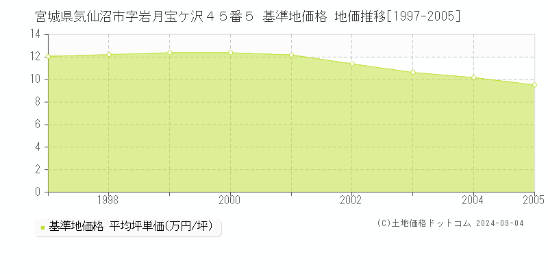 宮城県気仙沼市字岩月宝ケ沢４５番５ 基準地価格 地価推移[1997-2005]