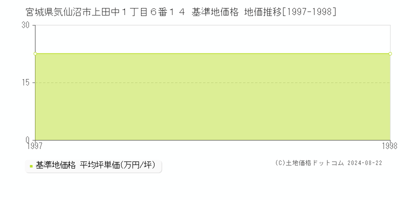 宮城県気仙沼市上田中１丁目６番１４ 基準地価格 地価推移[1997-1998]