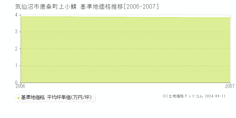 唐桑町上小鯖(気仙沼市)の基準地価格推移グラフ(坪単価)[2006-2007年]