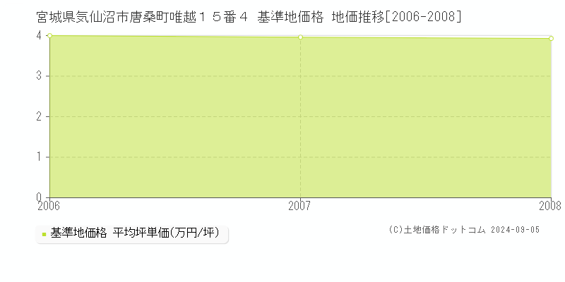 宮城県気仙沼市唐桑町唯越１５番４ 基準地価格 地価推移[2006-2008]