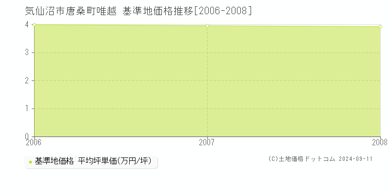 唐桑町唯越(気仙沼市)の基準地価格推移グラフ(坪単価)[2006-2008年]