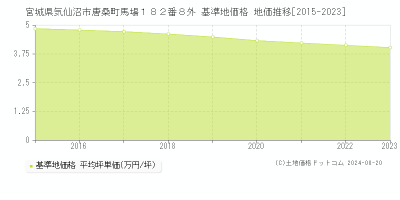 宮城県気仙沼市唐桑町馬場１８２番８外 基準地価格 地価推移[2015-2023]