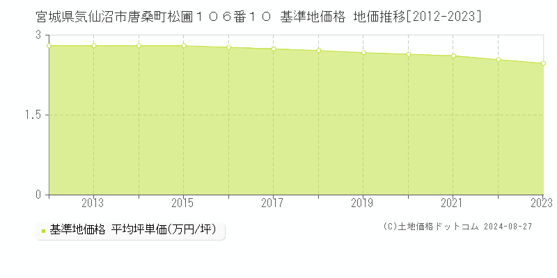 宮城県気仙沼市唐桑町松圃１０６番１０ 基準地価格 地価推移[2012-2023]