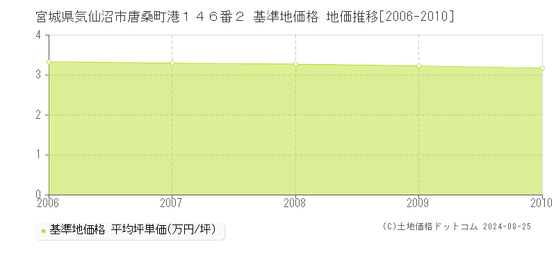 宮城県気仙沼市唐桑町港１４６番２ 基準地価 地価推移[2006-2010]