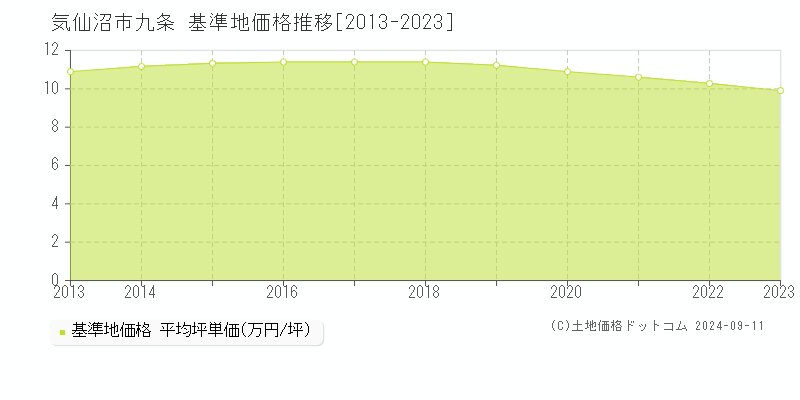 九条(気仙沼市)の基準地価格推移グラフ(坪単価)[2013-2023年]