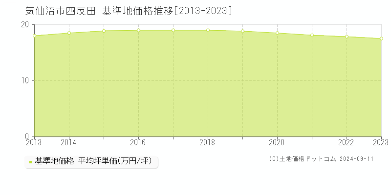 四反田(気仙沼市)の基準地価推移グラフ(坪単価)[2013-2024年]