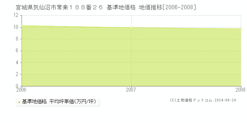 宮城県気仙沼市常楽１８８番２６ 基準地価格 地価推移[2006-2008]