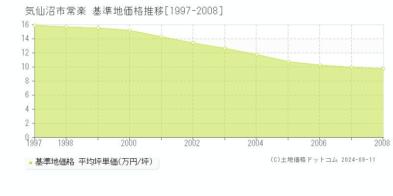 常楽(気仙沼市)の基準地価格推移グラフ(坪単価)[1997-2008年]