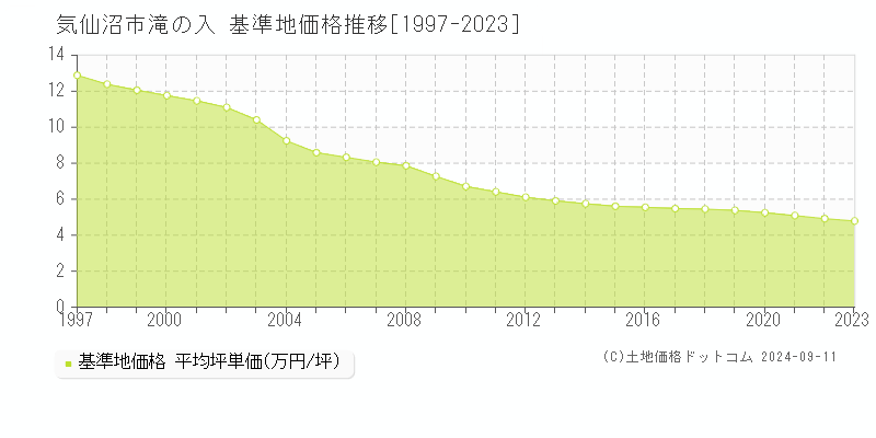 滝の入(気仙沼市)の基準地価格推移グラフ(坪単価)[1997-2023年]