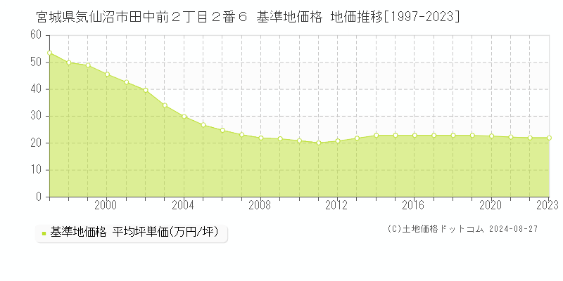 宮城県気仙沼市田中前２丁目２番６ 基準地価 地価推移[1997-2024]