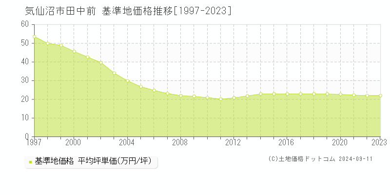 田中前(気仙沼市)の基準地価格推移グラフ(坪単価)[1997-2023年]