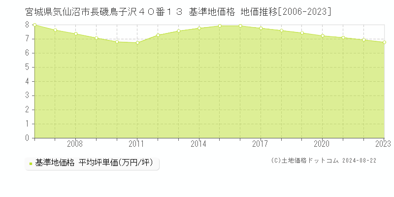 宮城県気仙沼市長磯鳥子沢４０番１３ 基準地価格 地価推移[2006-2023]