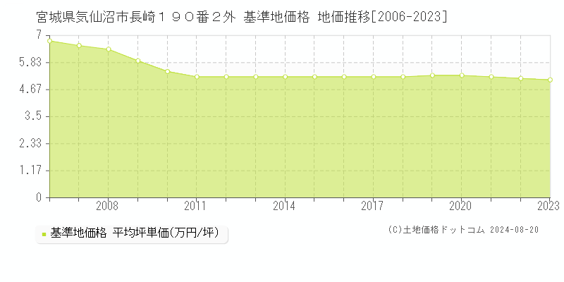 宮城県気仙沼市長崎１９０番２外 基準地価格 地価推移[2006-2023]