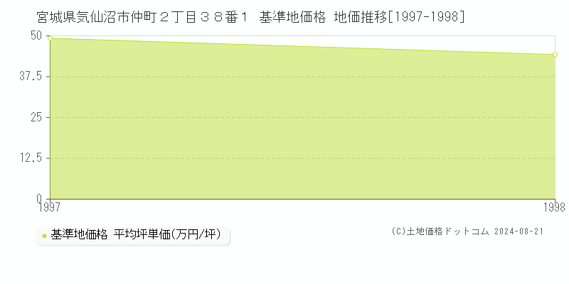 宮城県気仙沼市仲町２丁目３８番１ 基準地価格 地価推移[1997-1998]