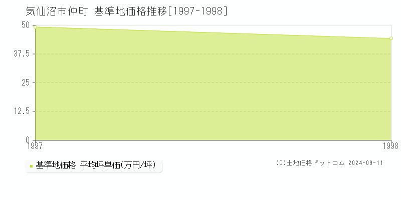 仲町(気仙沼市)の基準地価推移グラフ(坪単価)[1997-1998年]