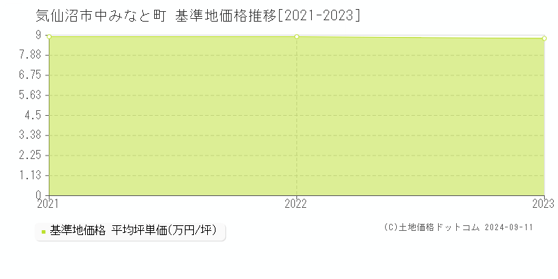 中みなと町(気仙沼市)の基準地価格推移グラフ(坪単価)[2021-2023年]