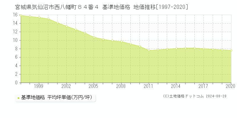 宮城県気仙沼市西八幡町８４番４ 基準地価 地価推移[1997-2020]