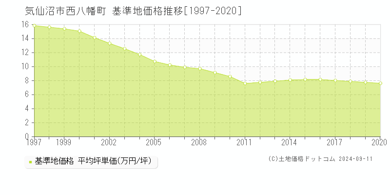 西八幡町(気仙沼市)の基準地価格推移グラフ(坪単価)[1997-2020年]