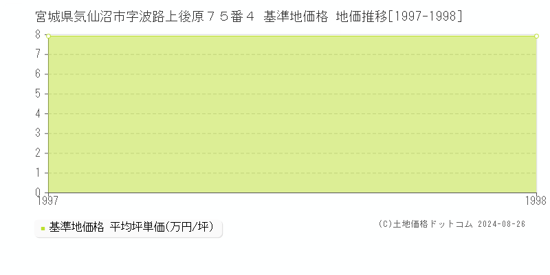 宮城県気仙沼市字波路上後原７５番４ 基準地価格 地価推移[1997-1998]