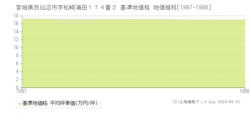 宮城県気仙沼市字松崎浦田１７４番２ 基準地価 地価推移[1997-1998]