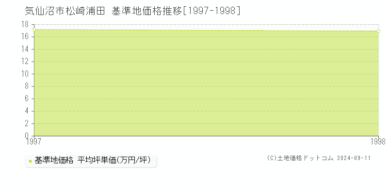 松崎浦田(気仙沼市)の基準地価格推移グラフ(坪単価)[1997-1998年]