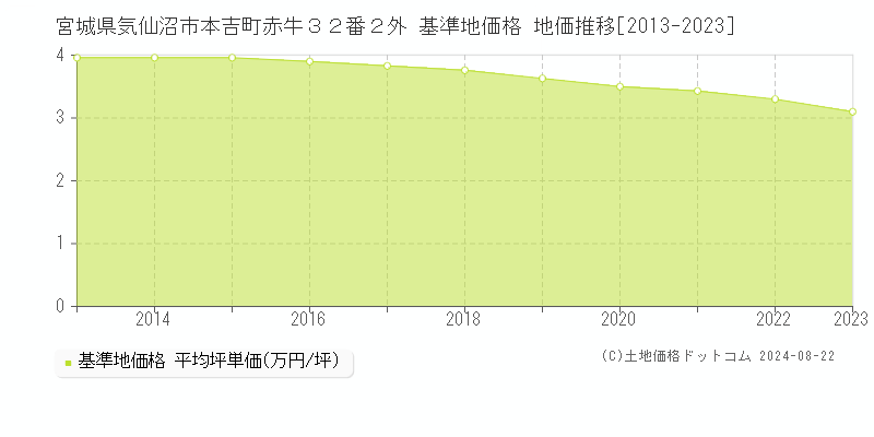 宮城県気仙沼市本吉町赤牛３２番２外 基準地価格 地価推移[2013-2023]